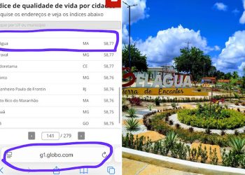 Após gestão Herlon Costa Belágua deixa de ser a cidade mais pobre do país e aparece em recente pesquisa do G1 da Globo entre as cidades referência em desenvolvimento no Brasil.