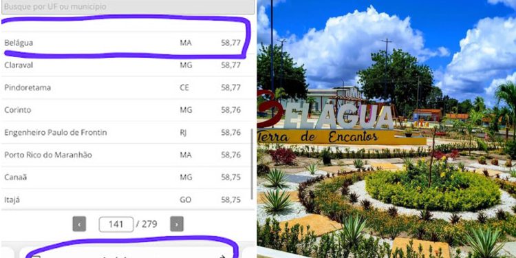 Após gestão Herlon Costa Belágua deixa de ser a cidade mais pobre do país e aparece em recente pesquisa do G1 da Globo entre as cidades referência em desenvolvimento no Brasil.