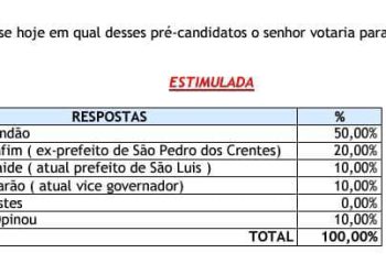 Tuntum – Orleans Brandão lidera pesquisa para o governo do Estado
