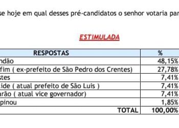 Em Bacabal, Orleans Brandão lidera pesquisa para o governo do Estado com 48,15%