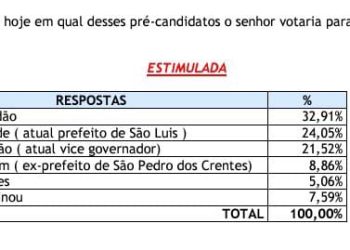 Em Caxias, Orleans Brandão tem preferência do eleitorado para o governo do Estado