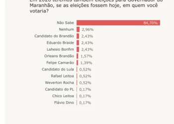 84% dos eleitores de Timon ainda não sabem em quem votar para governador