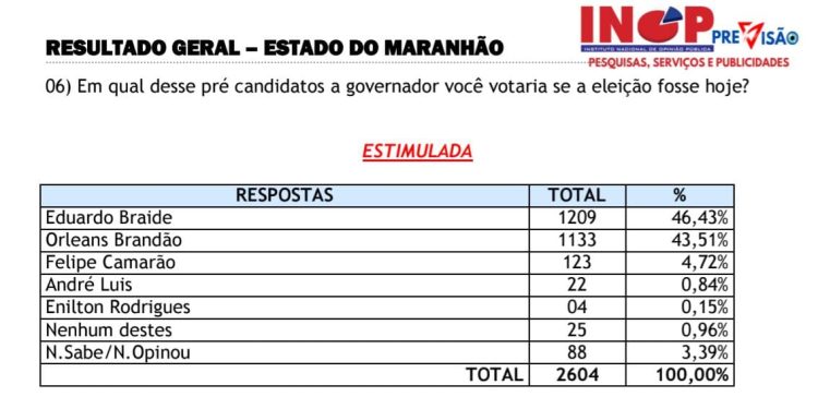 TRE-MA JUGA IMPROCEDENTE AÇÃO DO PSTU E LIBERA PESQUISA INOP QUE A PONTA EMPATE TÉCNICO ENTRE ORLEANS E BRAIDE