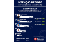 ORLEANS BRANDÃO É PRIMEIRO PARA GOVERNADOR DO MARANHÃO TAMBÉM É PESQUISA  DO INSTITUTO IPSENSUS