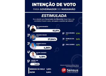ORLEANS BRANDÃO É PRIMEIRO PARA GOVERNADOR DO MARANHÃO TAMBÉM É PESQUISA DO INSTITUTO IPSENSUS