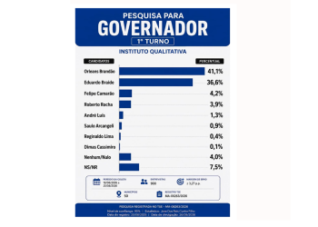 ORLEANS LIDERA DISPUTA PARA GOVERNO DO MARANHÃO COM 40%, APONTA INSTITUTO QUALITATIVA