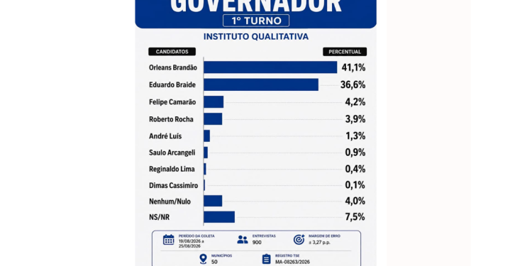 ORLEANS LIDERA DISPUTA PARA GOVERNO DO MARANHÃO COM 40%, APONTA INSTITUTO QUALITATIVA