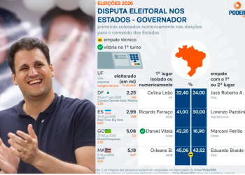PESQUISA NACIONAL APONTA ORLEANS BRANDÃO EM 1º E COM CHANCES REIS DE SER O PRÓXIMO GOVERNADOR  DO MARANHÃO