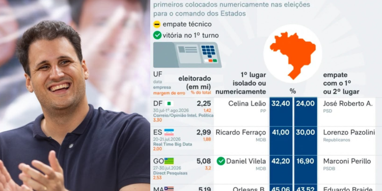 PESQUISA NACIONAL APONTA ORLEANS BRANDÃO EM 1º E COM CHANCES REIS DE SER O PRÓXIMO GOVERNADOR DO MARANHÃO
