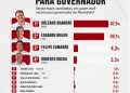 ORLEANS BRANDÃO É PRIMEIRO COM 47,5% PARA GOVERNO DO ESTADO, APONRA PESQUISA VERITÁS