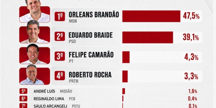 ORLEANS BRANDÃO É PRIMEIRO COM 47,5% PARA GOVERNO DO ESTADO, APONRA PESQUISA VERITÁS