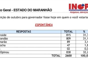 ORLEANS BRANDÃO APARECE EM EMPATE TÉCNICO PARA O GOVERNO, APONTA PESQUISA  INOP
