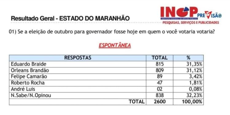 ORLEANS BRANDÃO APARECE EM EMPATE TÉCNICO PARA O GOVERNO, APONTA PESQUISA INOP