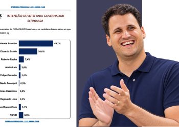 EM IMPERATRIZ ORLEANS LIDERA COM 49,7% E É PREFERIDO NA DISPUTA PARA O GOVERNO DO MARANHÃO