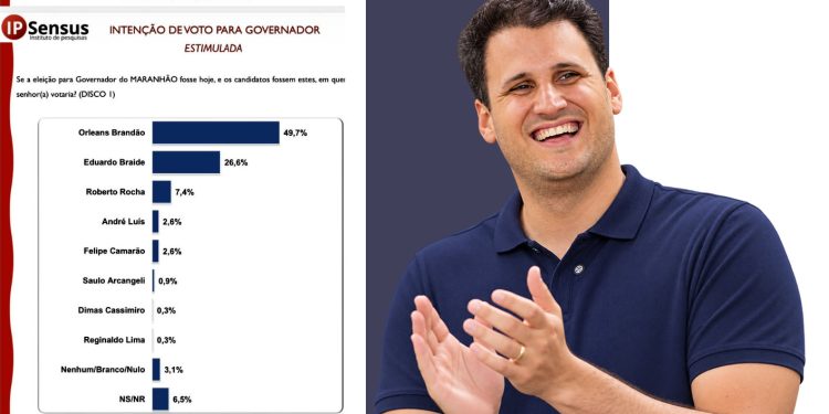 EM IMPERATRIZ ORLEANS LIDERA COM 49,7% E É PREFERIDO NA DISPUTA PARA O GOVERNO DO MARANHÃO