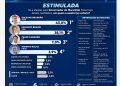 PESQUISA IP SENSUS: ORLÉANS BRANDÃO AMPLIAR VANTEAGEM E ALCANÇAR 43% NA DISPUTA PELO GOVERNO DO MARANHÃO