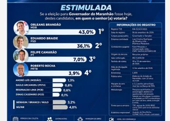 PESQUISA IP SENSUS: ORLÉANS BRANDÃO AMPLIAR VANTEAGEM E ALCANÇAR 43% NA DISPUTA PELO GOVERNO DO MARANHÃO