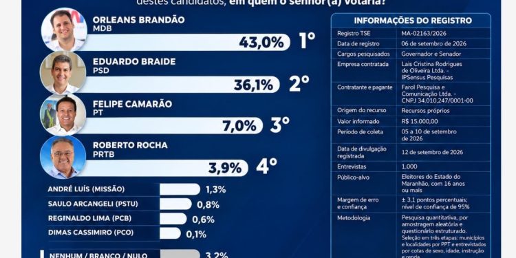 PESQUISA IP SENSUS: ORLÉANS BRANDÃO AMPLIAR VANTEAGEM E ALCANÇAR 43% NA DISPUTA PELO GOVERNO DO MARANHÃO