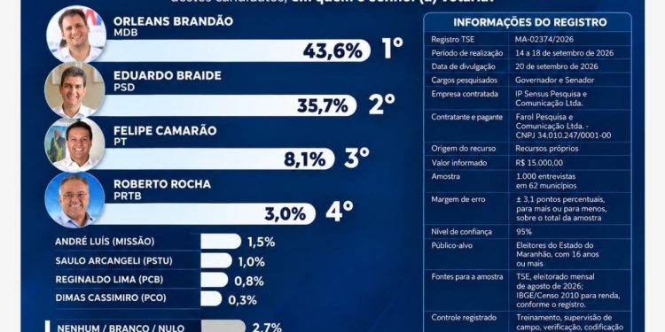 ORLEANS LIDERA DISPUTA PARA GOVERNO DO MARANHÃO COM 43% APONTA NOVA PESQUISA IP SENSUS