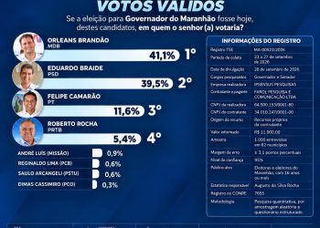 IP SENSUS APONTA SEGUNDA TURNO NO MARANHÃO, COM ORLEANS À FRENTE DE BRAIDE NO PRIMEIRO TURNO