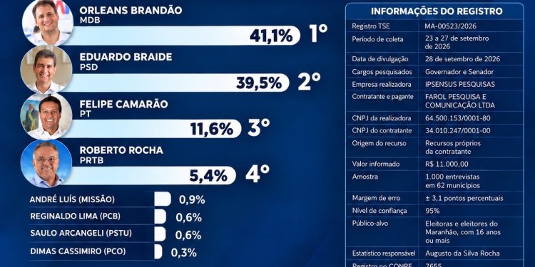 IP SENSUS APONTA SEGUNDA TURNO NO MARANHÃO, COM ORLEANS À FRENTE DE BRAIDE NO PRIMEIRO TURNO