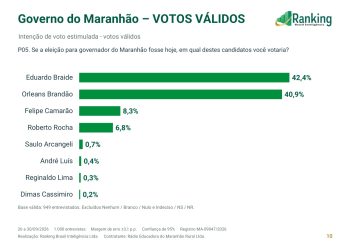 RANKING/EDUCADORA APONTA ORLEANS BRANDÃO NO SEGUNDO TURNO DAS ELEIÇÕES PARA GOVERNADOR DO MARANHÃO