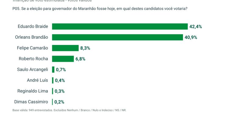 RANKING/EDUCADORA APONTA ORLEANS BRANDÃO NO SEGUNDO TURNO DAS ELEIÇÕES PARA GOVERNADOR DO MARANHÃO