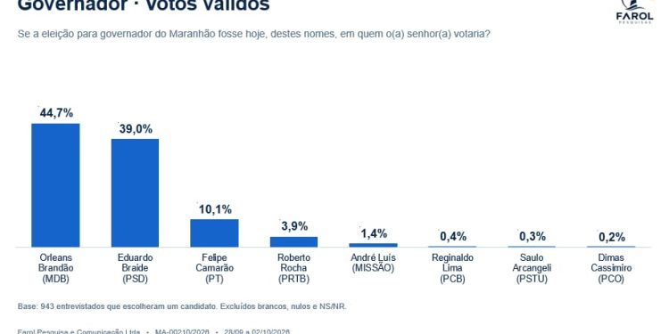 PESQUISA FEITA APÓS DEBATE DA TV RIRANTE APONTA VIRADA DE ORLEANS BRANDÃO QUE LIBERA O GOVERNO DO MARANHÃO
