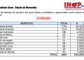 PESQUISA INOP MOSTRA EMPATE TÉCNICO ENTRE ORLEANS BRANDÃO E EDUARDO BRAIDE E APONTA CENÁRIO DE SEGUNDO TURNO NO MARANHÃO