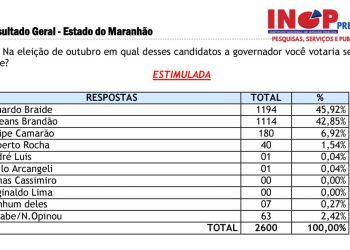 PESQUISA INOP MOSTRA EMPATE TÉCNICO ENTRE ORLEANS BRANDÃO E EDUARDO BRAIDE E APONTA CENÁRIO DE SEGUNDO TURNO NO MARANHÃO
