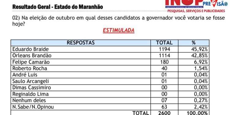 PESQUISA INOP MOSTRA EMPATE TÉCNICO ENTRE ORLEANS BRANDÃO E EDUARDO BRAIDE E APONTA CENÁRIO DE SEGUNDO TURNO NO MARANHÃO